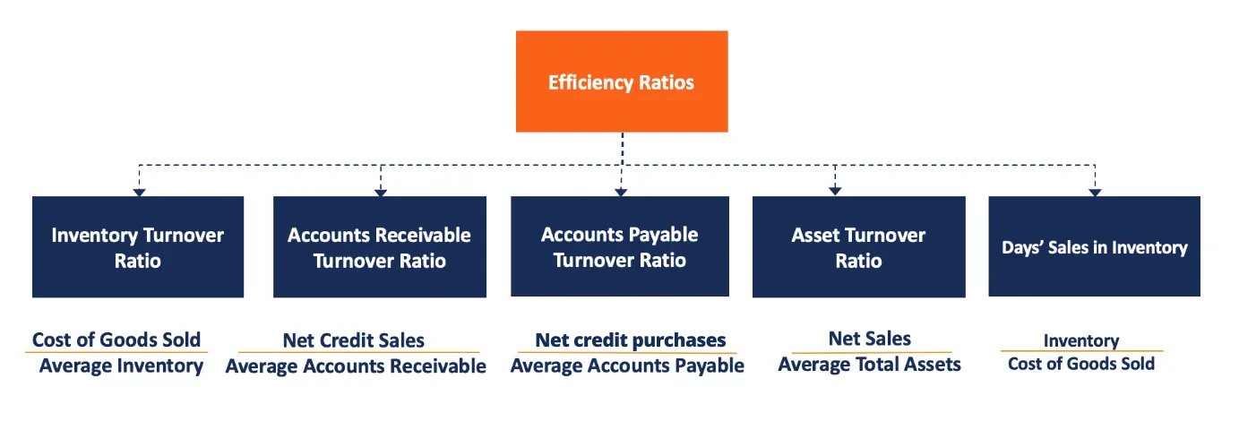 An example of an asset management efficiency ratio is the