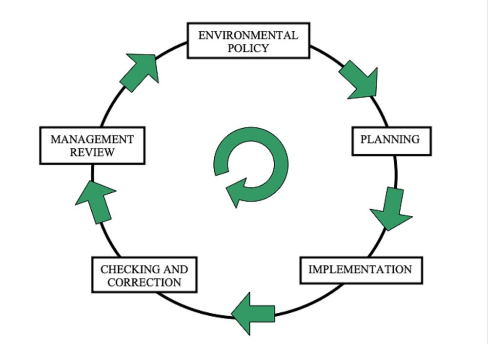 Components of an environmental management system