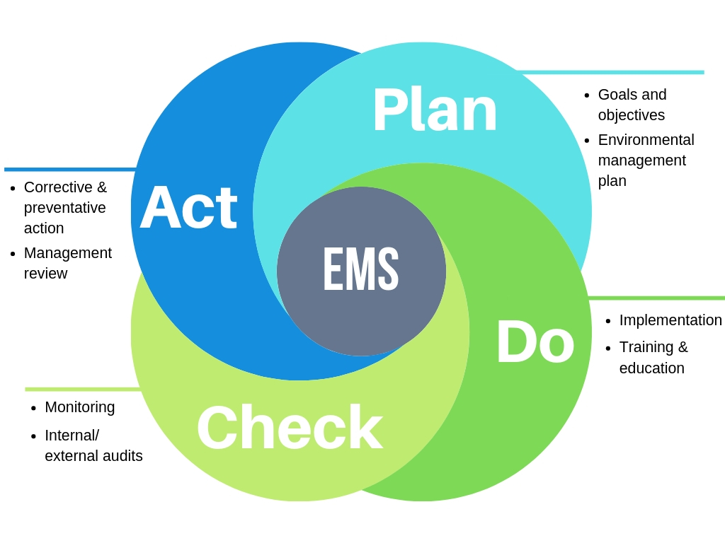 Elements of an environmental management system