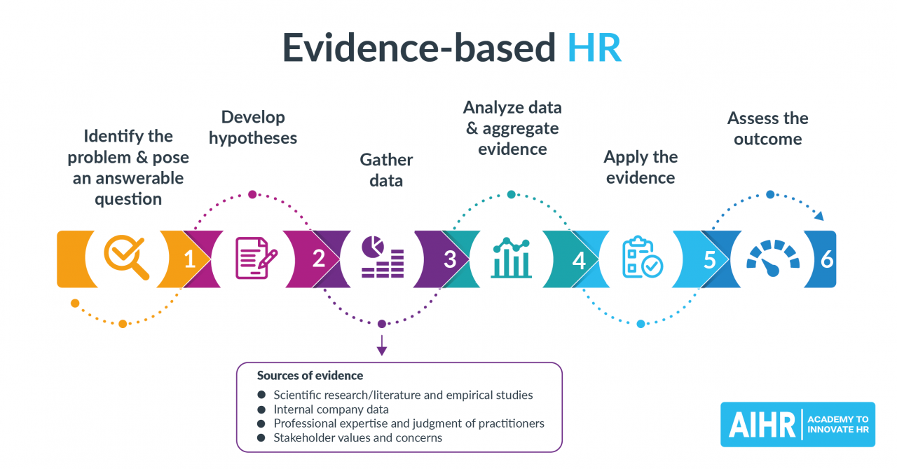 Define and give an example of evidence-based human resource management