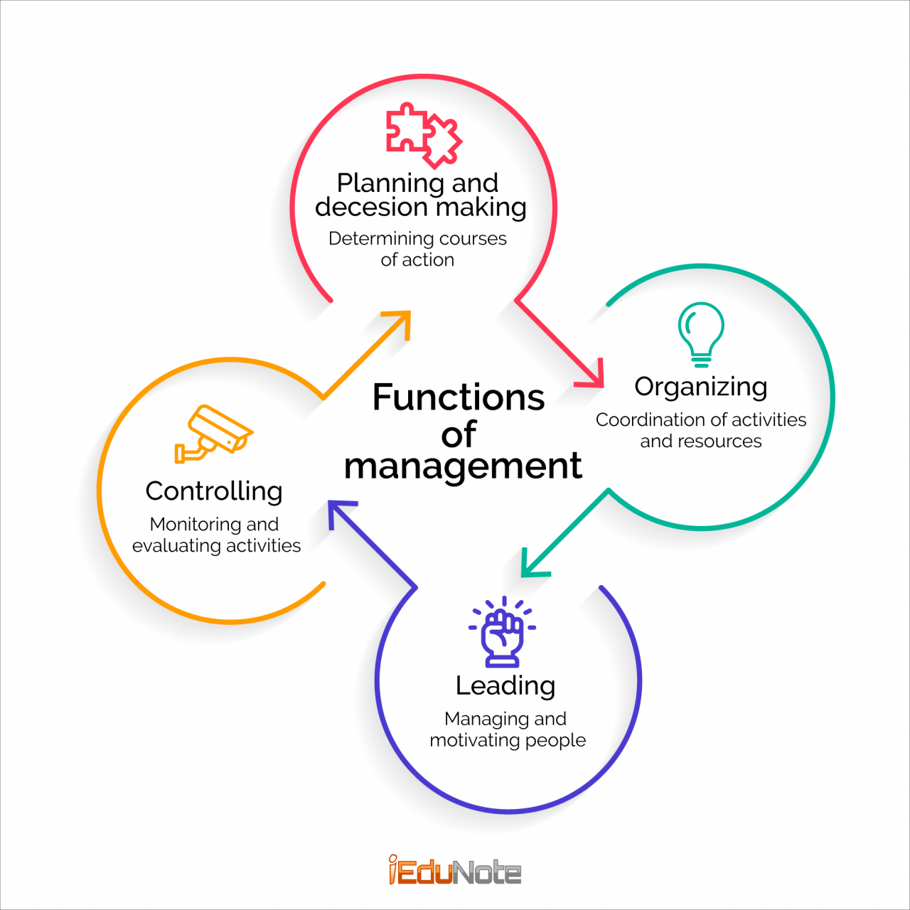 Benefits of management in an organization