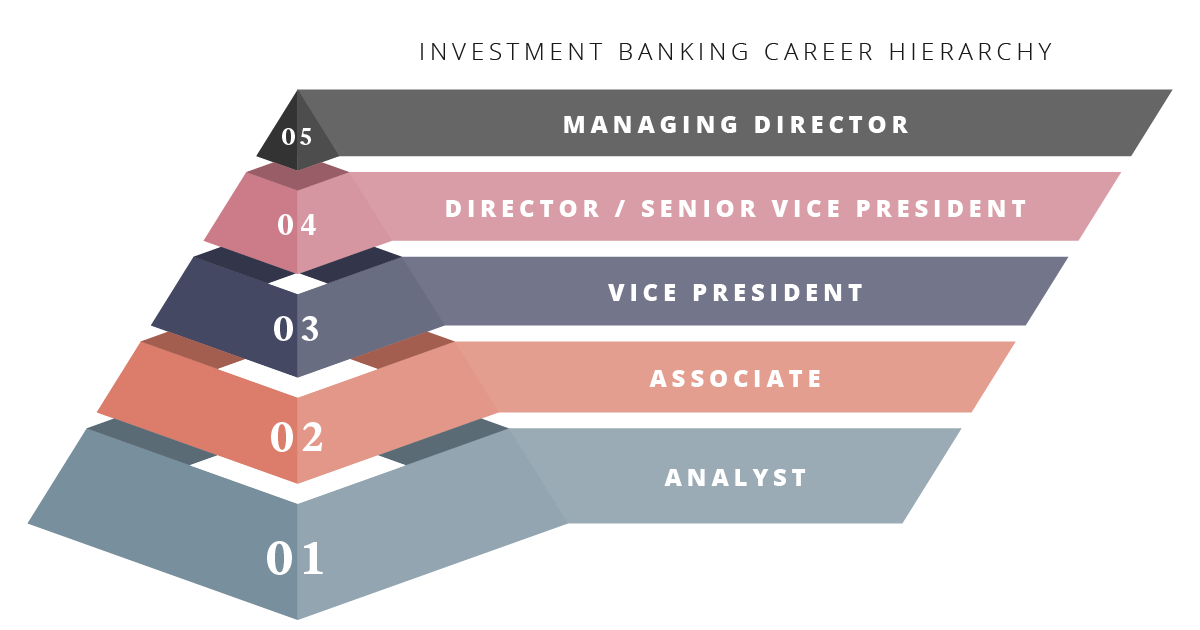 How to become a managing director at an investment bank