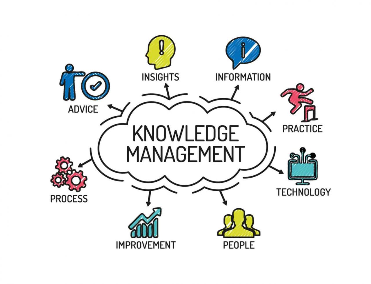 Benefits of knowledge management system in an organisation