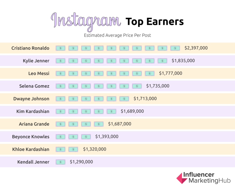 How much does it cost to pay an instagram influencer