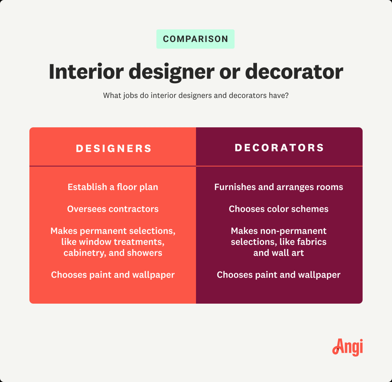 How do you pay an interior decorator