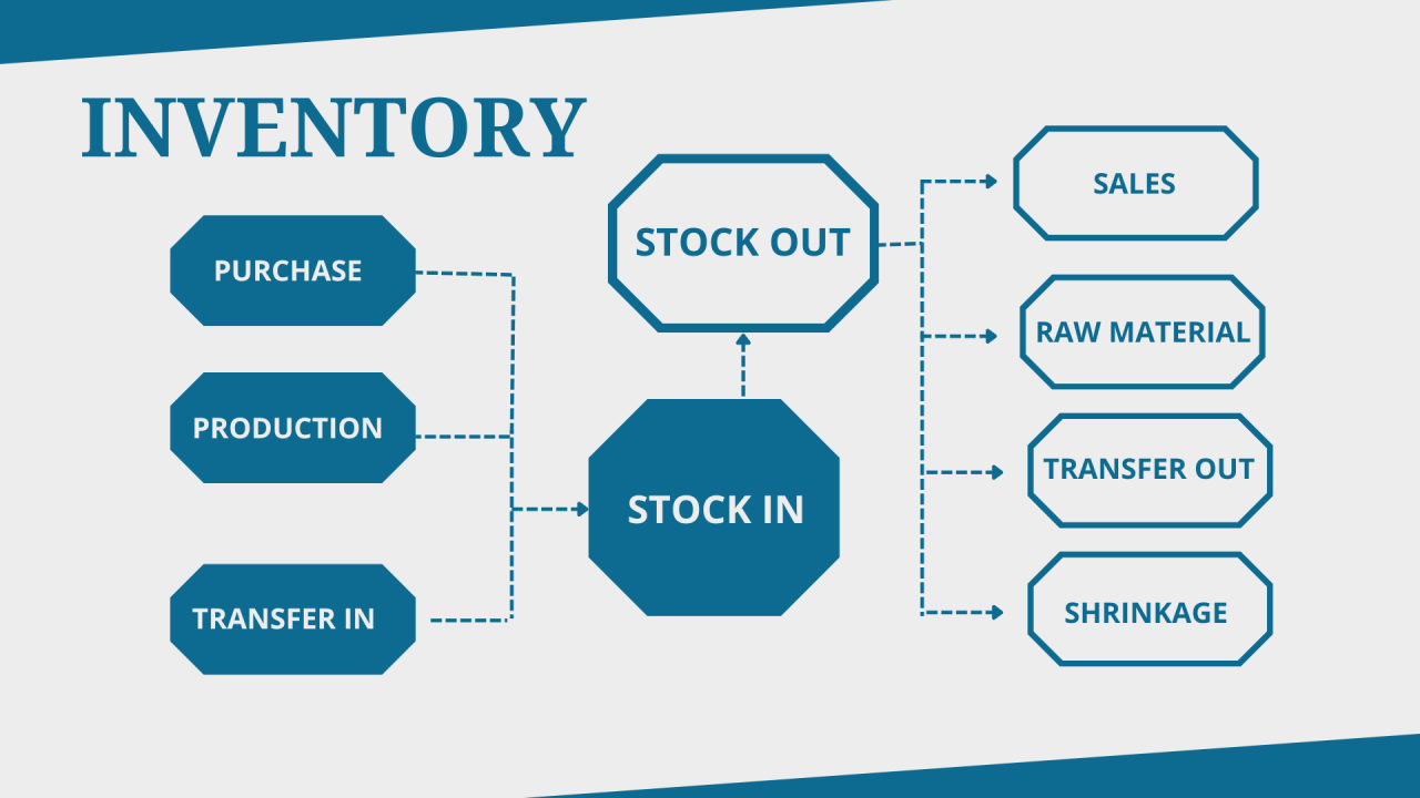 Importance of inventory management in an organisation