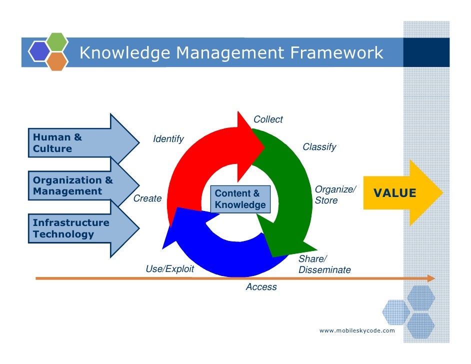 Knowledge management in an organisation