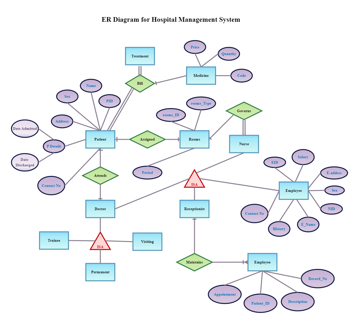 Draw an er diagram for hospital management system