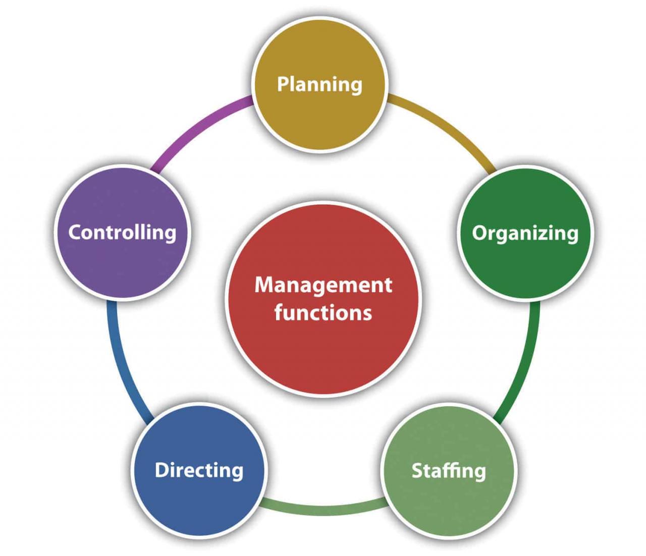 Functions of a manager in an organisation