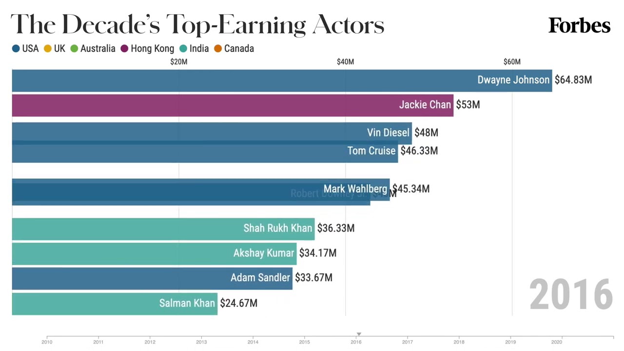 Average pay for an actor