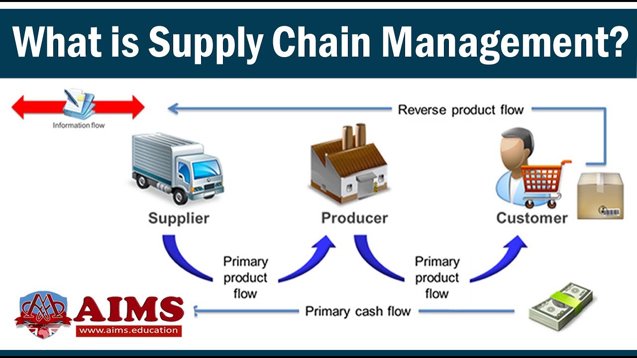An introduction to supply chain management