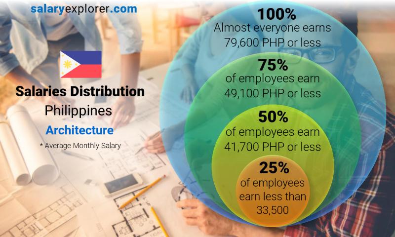 How much do you pay an architect philippines