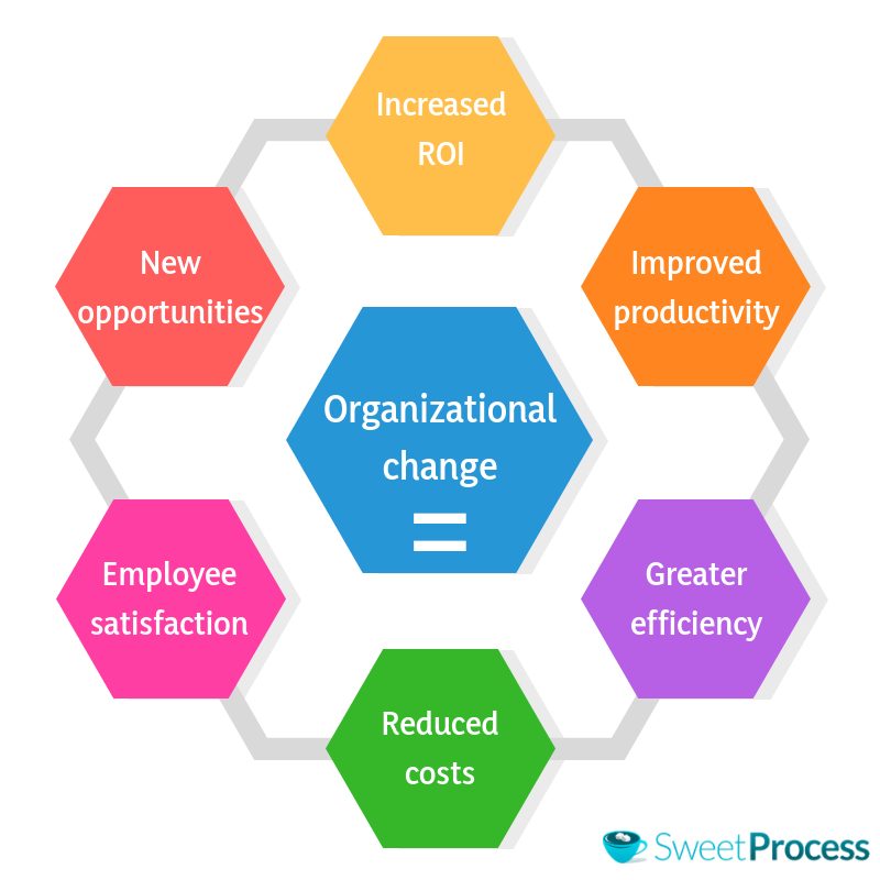 Benefits of change management in an organisation
