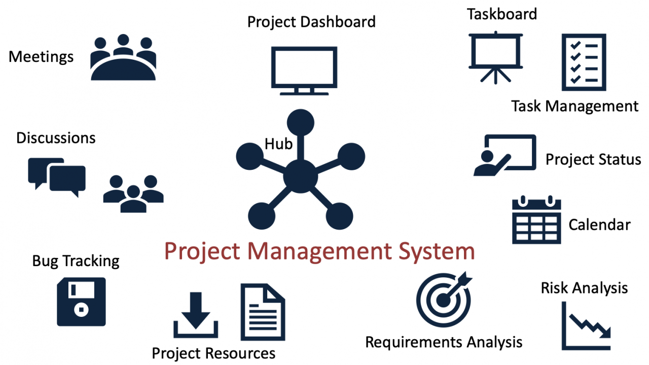 An example of a project management system is