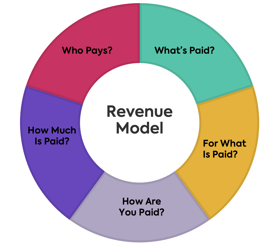 An overview of pricing models for revenue management