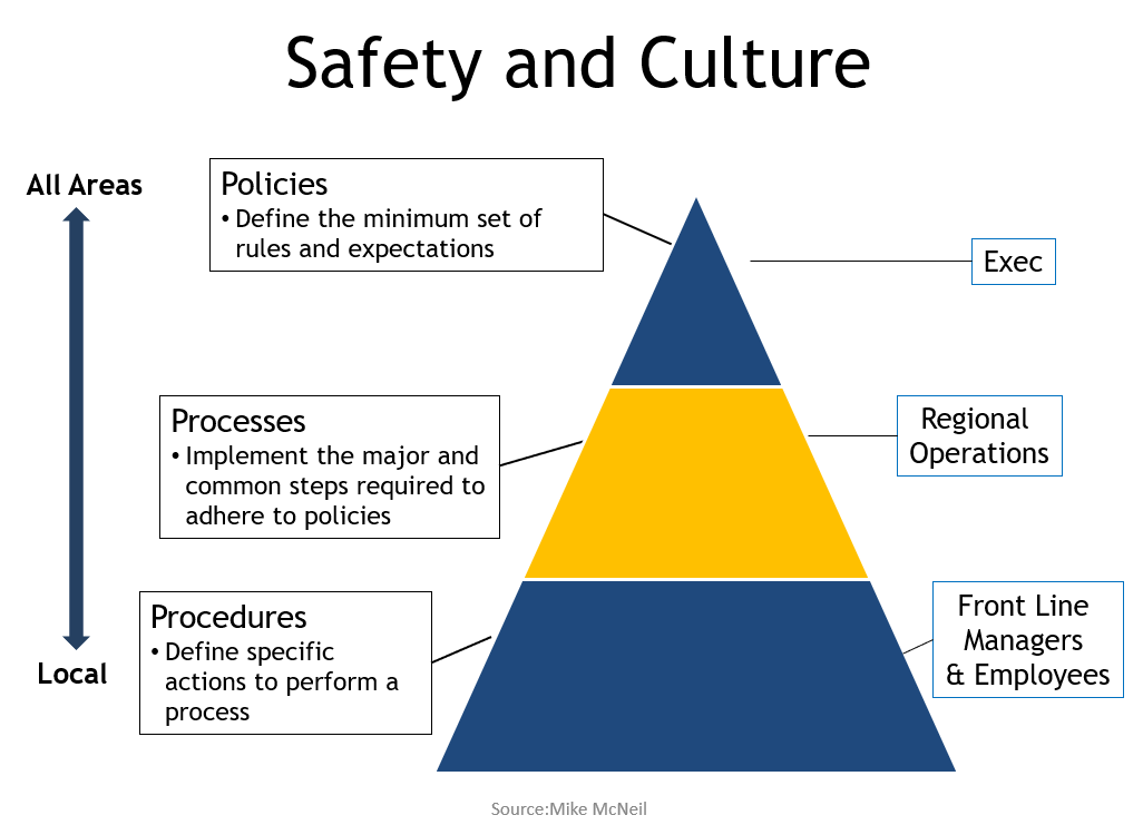 Is an organizational approach to effective safety management.