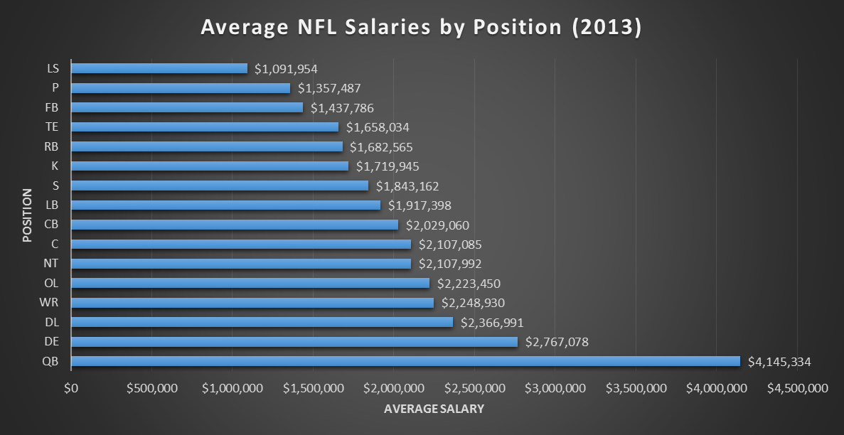 Average pay for an nfl player