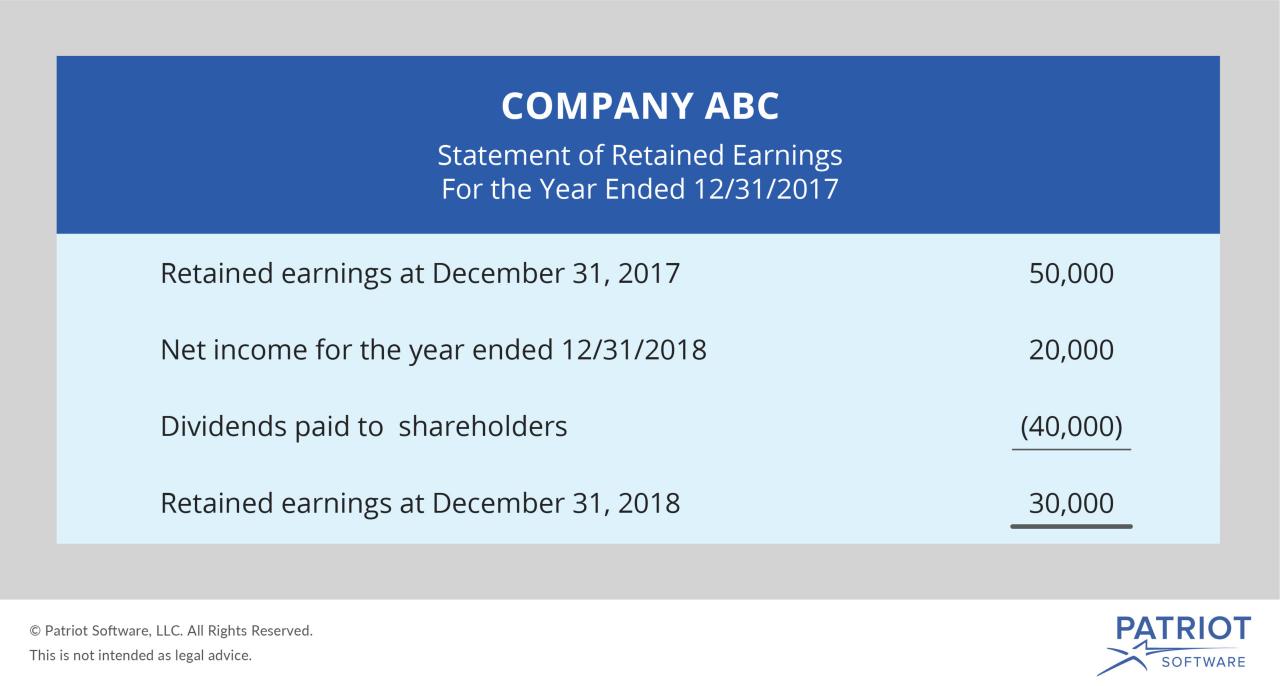 Alpha company has an ending retained earnings