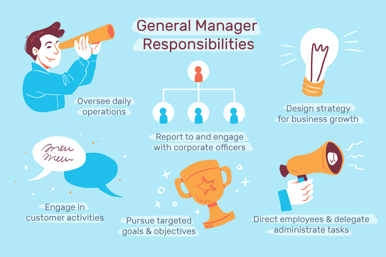 Duties of a general manager in an organization