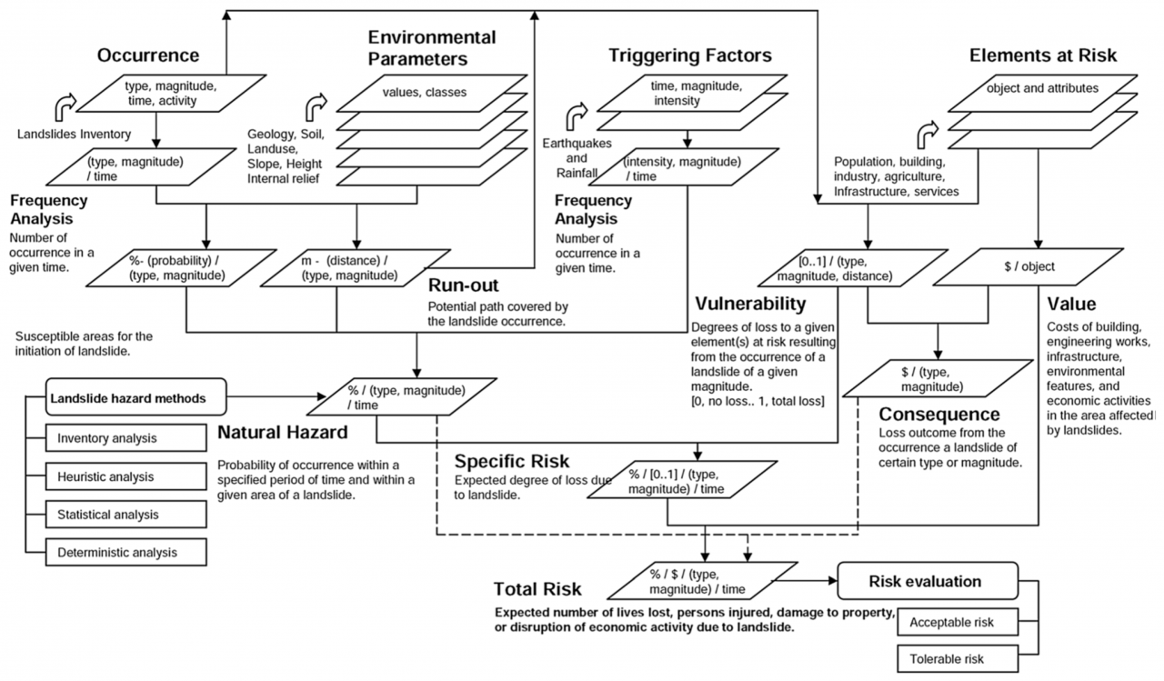 Landslide risk assessment and management an overview