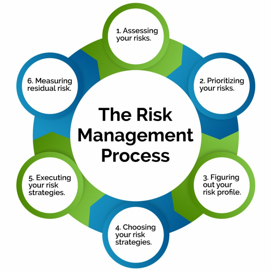 Benefits of risk management in an organization