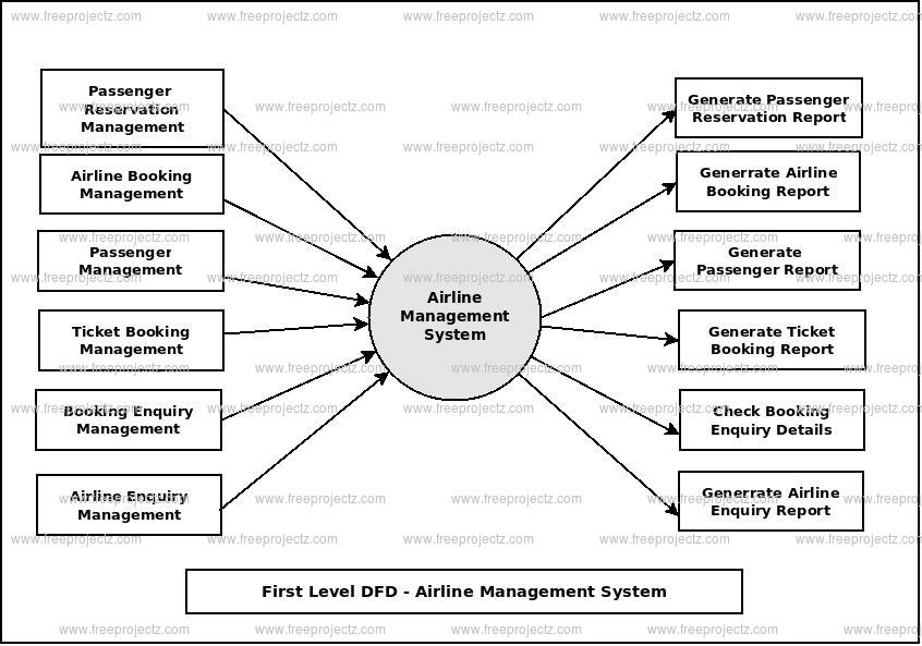 Design an airline management system