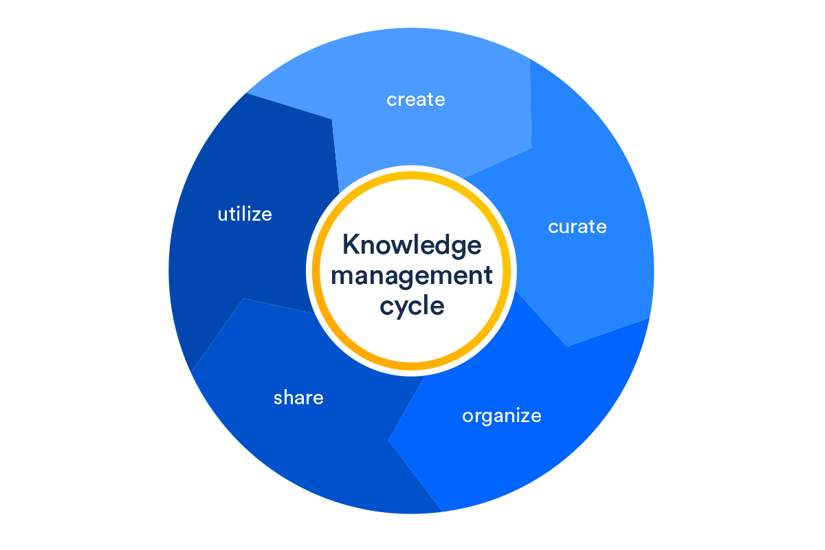 Knowledge management is an extension of